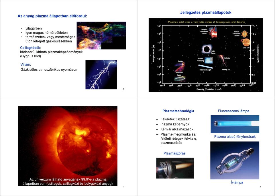 Felületek tisztítása Plazma képernyők Kémiai alkalmazások Plazma-megmunkálás, felületi rétegek felvitele, plazmaszórás Fluoreszcens lámpa Plazma