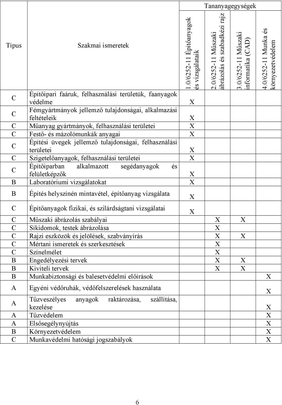 területei Festő- és mázolómunkák anyagai Építési üvegek jellemző tulajdonságai, felhasználási területei Szigetelőanyagok, felhasználási területei Építőiparban alkalmazott segédanyagok és