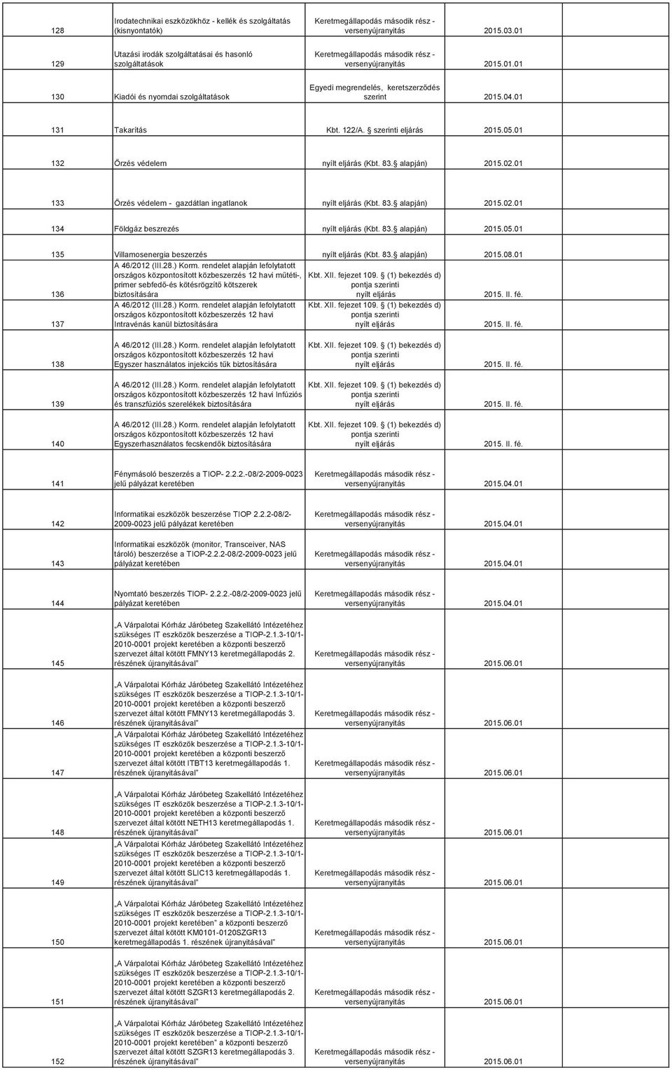 83. ) 2015.08.01 136 137 A 46/2012 (III.28.) Korm. rendelet lefolytatott országos központosított közbeszerzés 12 havi műtéti-, primer sebfedő-és kötésrögzítő kötszerek biztosítására A 46/2012 (III.28.) Korm. rendelet lefolytatott országos központosított közbeszerzés 12 havi Intravénás kanül biztosítására 138 A 46/2012 (III.