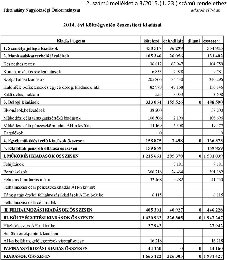 Munkaadókat terhelő járulékok 105 346 26 056 131 402 Készletbeszerzés 36 812 67 947 104 759 Kommunikációs szolgáltatások 6 853 2 928 9 781 Szolgáltatási kiadások 205 866 34 430 240 296 Különféle