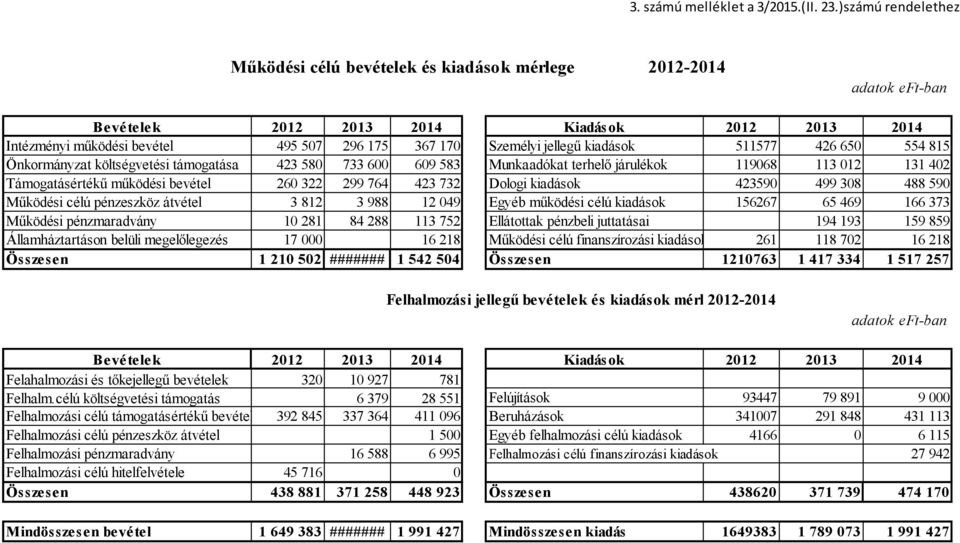 511577 426 650 554 815 Önkormányzat költségvetési támogatása 423 580 733 600 609 583 Munkaadókat terhelő járulékok 119068 113 012 131 402 Támogatásértékű működési bevétel 260 322 299 764 423 732