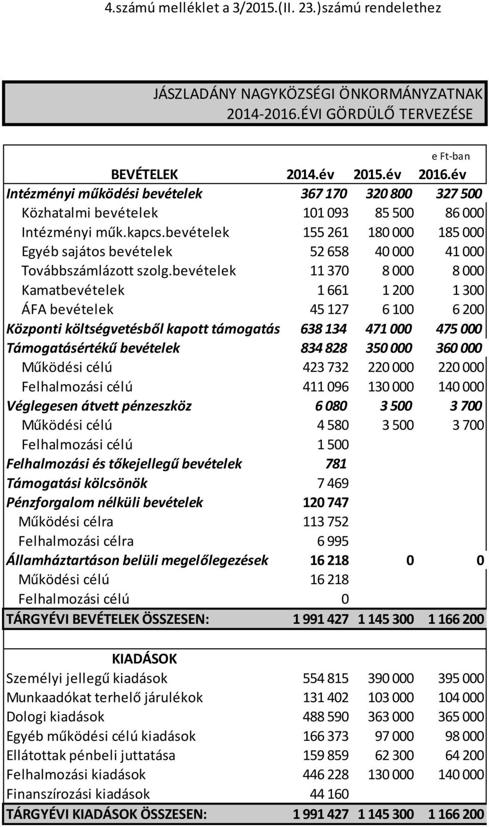 bevételek 155 261 180 000 185 000 Egyéb sajátos bevételek 52 658 40 000 41 000 Továbbszámlázott szolg.