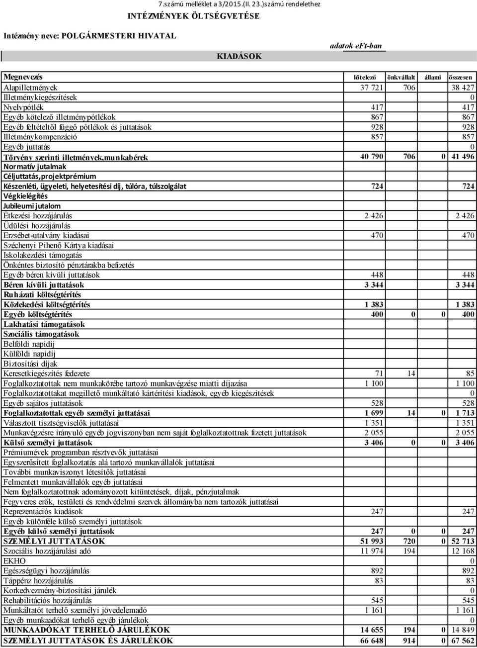 Illetménykompenzáció 857 857 Egyéb juttatás 0 Törvény szerinti illetmények,munkabérek 40 790 706 0 41 496 Normatív jutalmak Céljuttatás,projektprémium Készenléti, ügyeleti, helyetesítési díj, túlóra,