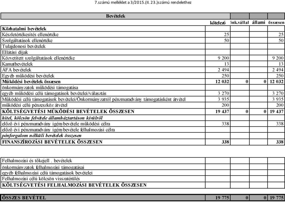 200 Kamatbevételek 13 13 ÁFA bevételek 2 494 2 494 Egyéb működési bevételek 250 250 Működési bevételek összesen 12 032 0 0 12 032 önkormányzatok működési támogatása egyéb működési célú támogatások