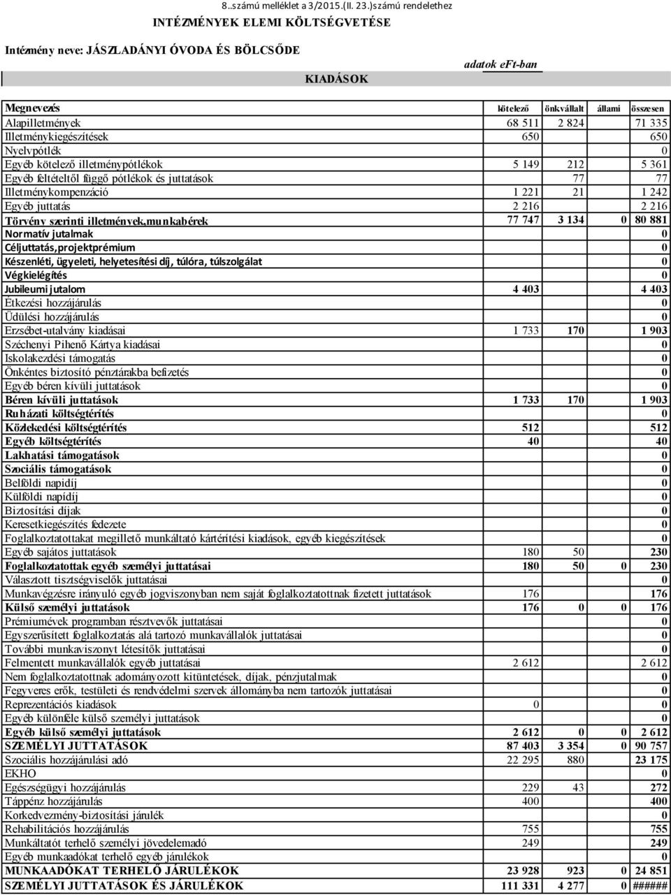 juttatások 77 77 Illetménykompenzáció 1 221 21 1 242 Egyéb juttatás 2 216 2 216 Törvény szerinti illetmények,munkabérek 77 747 3 134 0 80 881 Normatív jutalmak 0 Céljuttatás,projektprémium 0