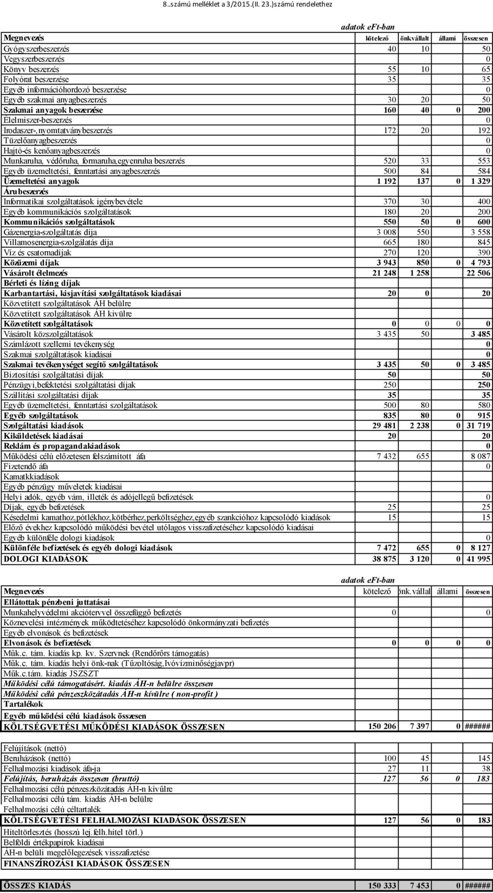 Szakmai anyagok beszerzése 160 40 0 200 Élelmiszer-beszerzés 0 Irodaszer-,nyomtatványbeszerzés 172 20 192 Tüzelőanyagbeszerzés 0 Hajtó-és kenőanyagbeszerzés 0 Munkaruha, védőruha, formaruha,egyenruha