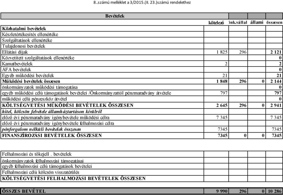 Kamatbevételek 2 2 ÁFA bevételek 0 Egyéb működési bevételek 21 21 Működési bevételek összesen 1 848 296 0 2 144 önkormányzatok működési támogatása 0 egyéb működési célú támogatások bevételei