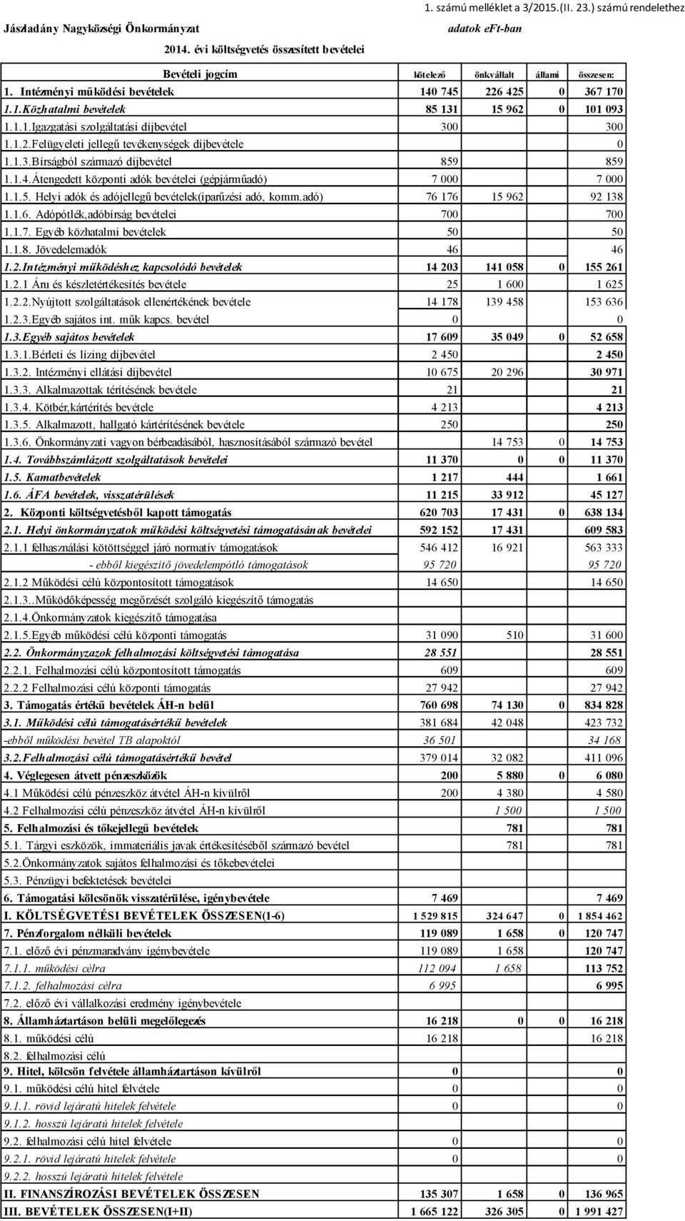 1.3.Bírságból származó díjbevétel 859 859 1.1.4.Átengedett központi adók bevételei (gépjárműadó) 7 000 7 000 1.1.5. Helyi adók és adójellegű bevételek(iparűzési adó, komm.adó) 76 176 15 962 92 138 1.