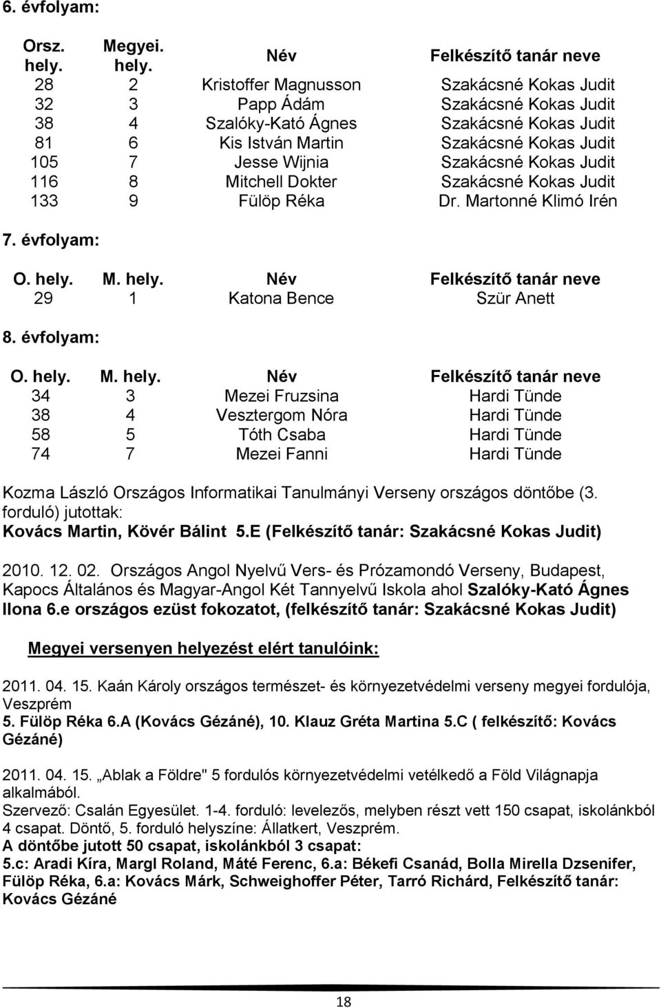 Kokas Judit 105 7 Jesse Wijnia Szakácsné Kokas Judit 116 8 Mitchell Dokter Szakácsné Kokas Judit 133 9 Fülöp Réka Dr. Martonné Klimó Irén 7. évfolyam: O. hely.