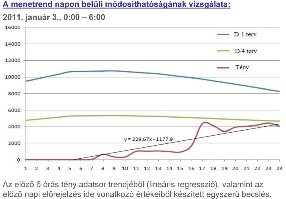 , 0:00 6:00 Az előző 6 órás tény adatsor trendjéből