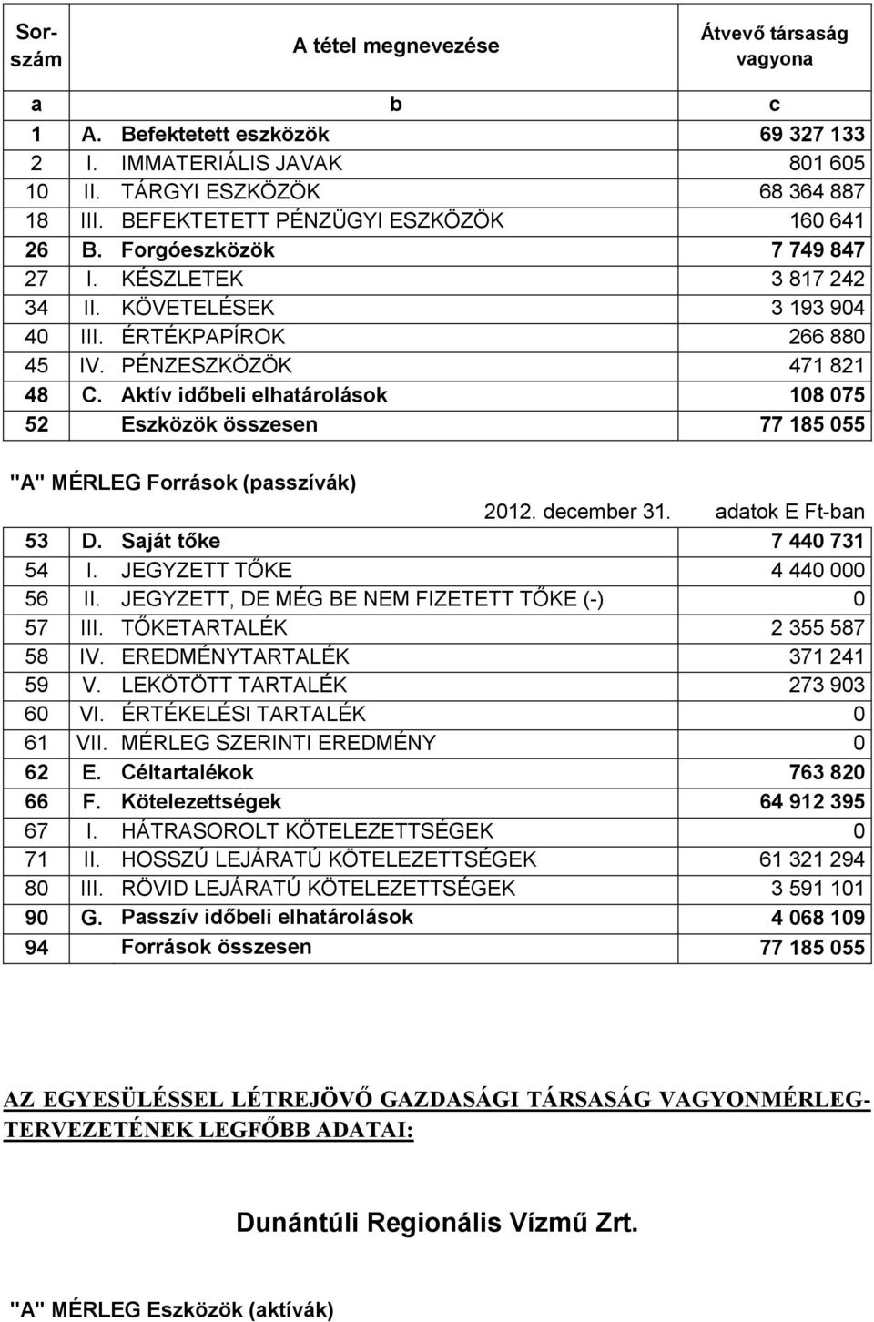 Aktív időbeli elhatárolások 108 075 52 Eszközök összesen 77 185 055 53 D. Saját tőke 7 440 731 54 I. JEGYZETT TŐKE 4 440 000 57 III. TŐKETARTALÉK 2 355 587 58 IV. EREDMÉNYTARTALÉK 371 241 59 V.