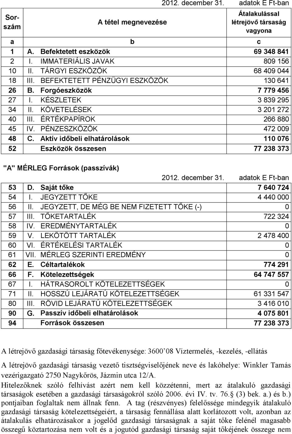 Aktív időbeli elhatárolások 110 076 52 Eszközök összesen 77 238 373 53 D. Saját tőke 7 640 724 54 I. JEGYZETT TŐKE 4 440 000 57 III. TŐKETARTALÉK 722 324 58 IV. EREDMÉNYTARTALÉK 0 59 V.