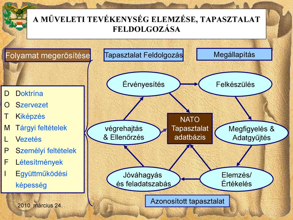 Létesítmények I Együttműködési képesség Érvényesítés végrehajtás & Ellenőrzés Jóváhagyás és