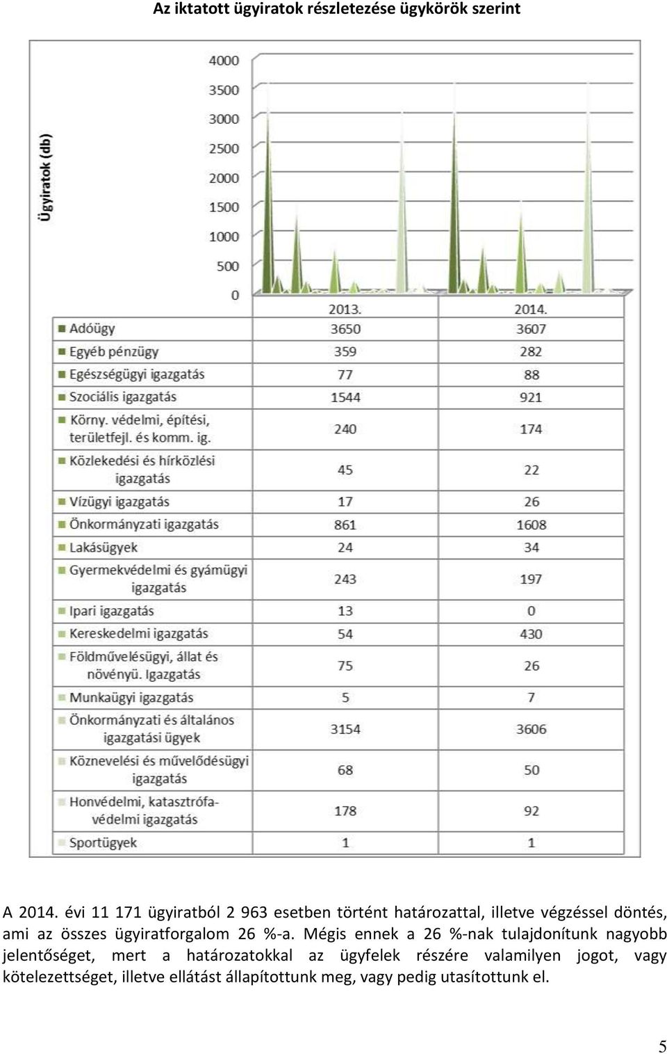 összes ügyiratforgalom 26 %-a.