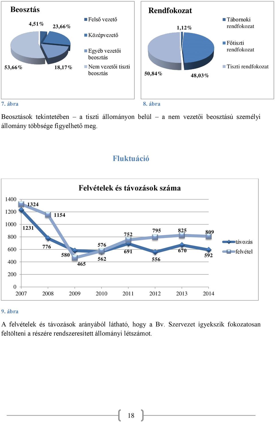 Fluktuáció Felvételek és távozások száma 1400 1200 1324 1154 1000 800 600 400 1231 776 580 465 576 562 752 691 795 825 809 670 592 556 távozás felvétel 200 0 2007 2008 2009