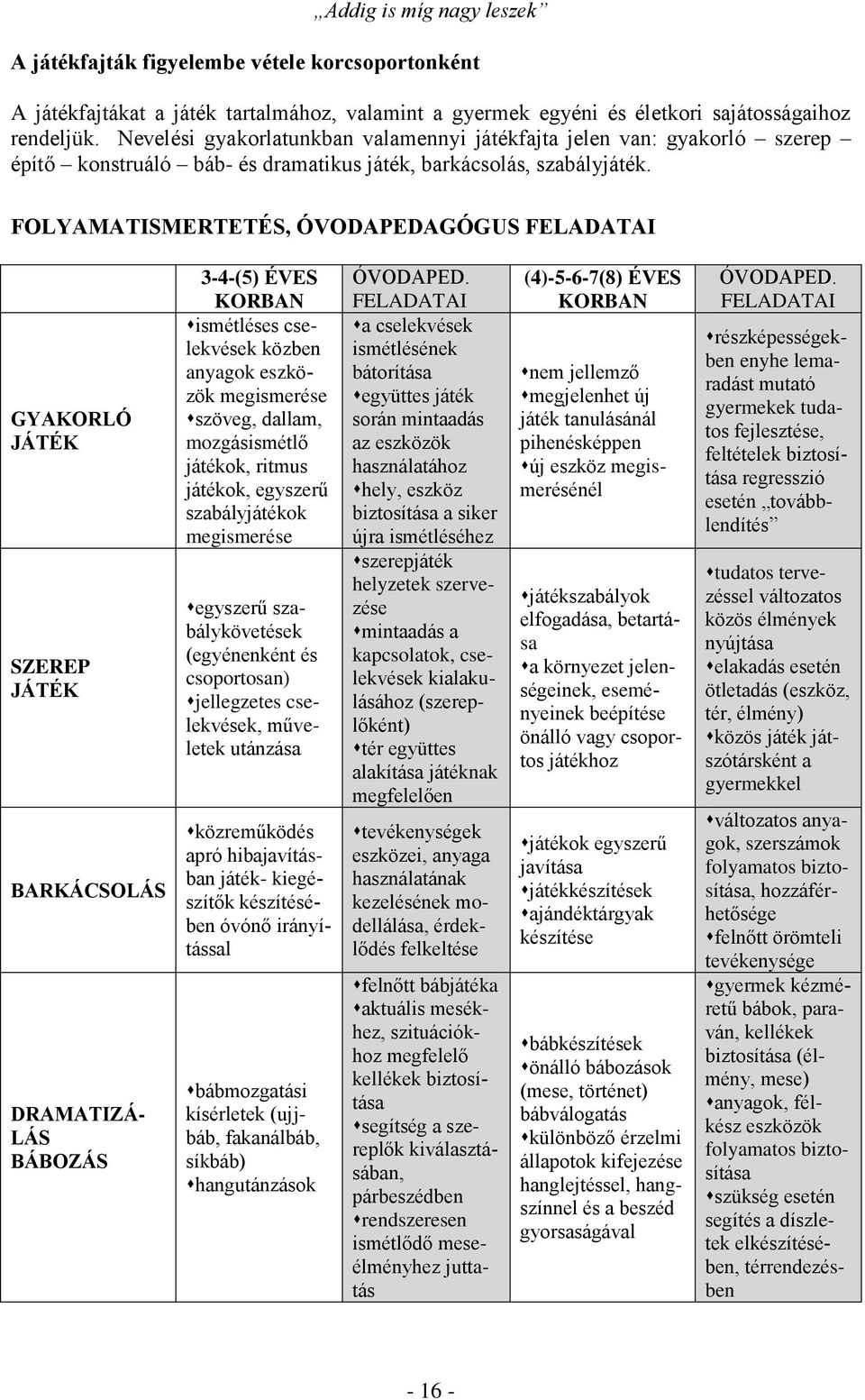 FOLYAMATISMERTETÉS, ÓVODAPEDAGÓGUS FELADATAI GYAKORLÓ JÁTÉK SZEREP JÁTÉK BARKÁCSOLÁS DRAMATIZÁ- LÁS BÁBOZÁS 3-4-(5) ÉVES KORBAN ismétléses cselekvések közben anyagok eszközök megismerése szöveg,