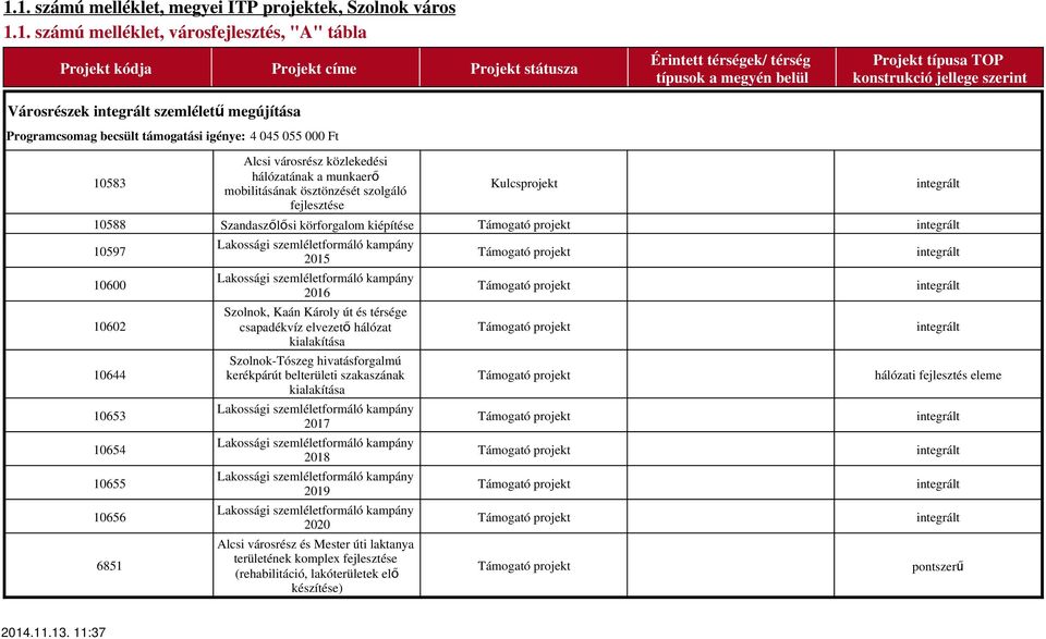 szolgáló Kulcsprojekt integrált 10588 Szandaszőlősi körforgalom kiépítése Támogató projekt integrált 10597 10600 10602 10644 10653 10654 10655 10656 6851 Lakossági kampány 2015 Lakossági kampány 2016