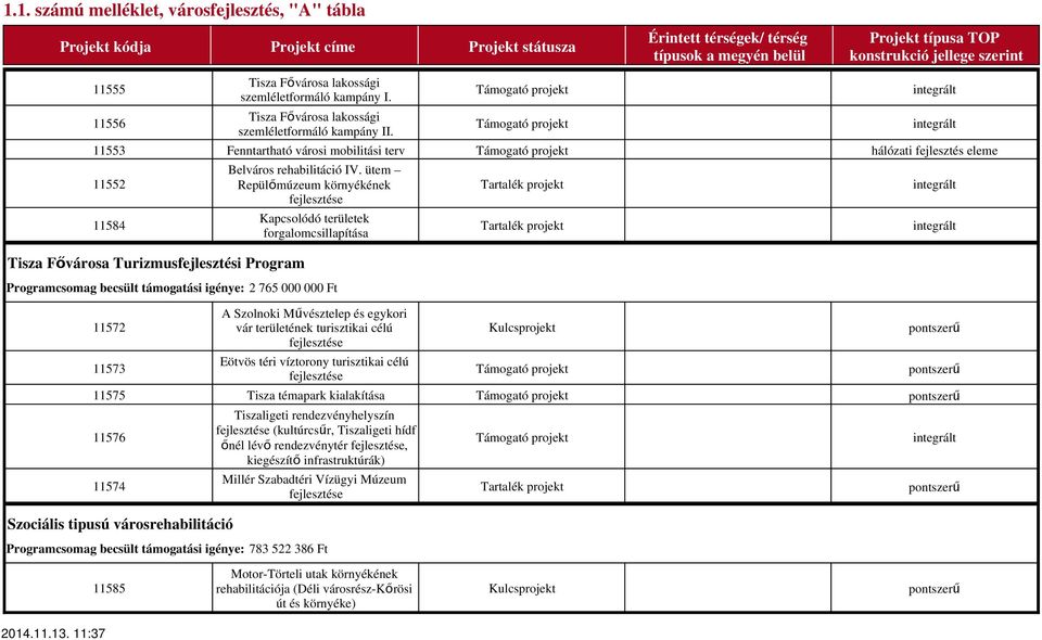 Támogató projekt integrált Támogató projekt integrált 11553 Fenntartható városi mobilitási terv Támogató projekt hálózati fejlesztés eleme 11552 11584 Tisza Fővárosa Turizmusfejlesztési Program