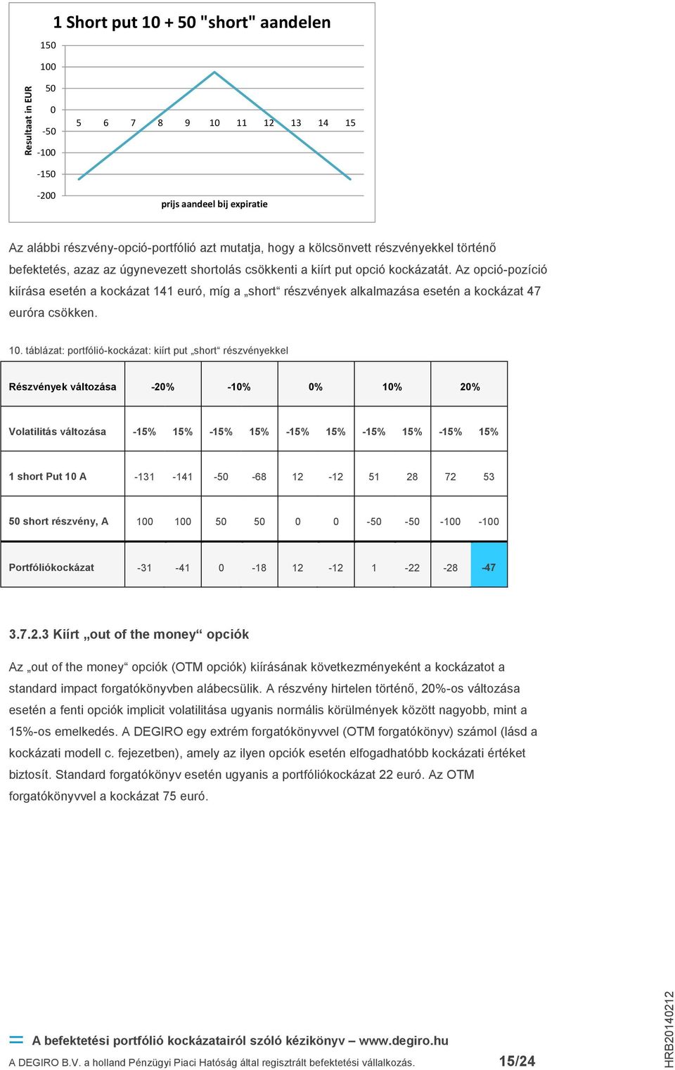 Az opció-pozíció kiírása esetén a kockázat 141 euró, míg a short részvények alkalmazása esetén a kockázat 47 euróra csökken. 10.