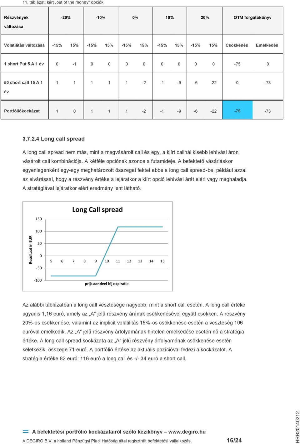 -1-9 -6-22 0-73 év Portfóliókockázat 1 0 1 1 1-2 -1-9 -6-22 -75-73 3.7.2.4 Long call spread A long call spread nem más, mint a megvásárolt call és egy, a kiírt callnál kisebb lehívási áron vásárolt call kombinációja.