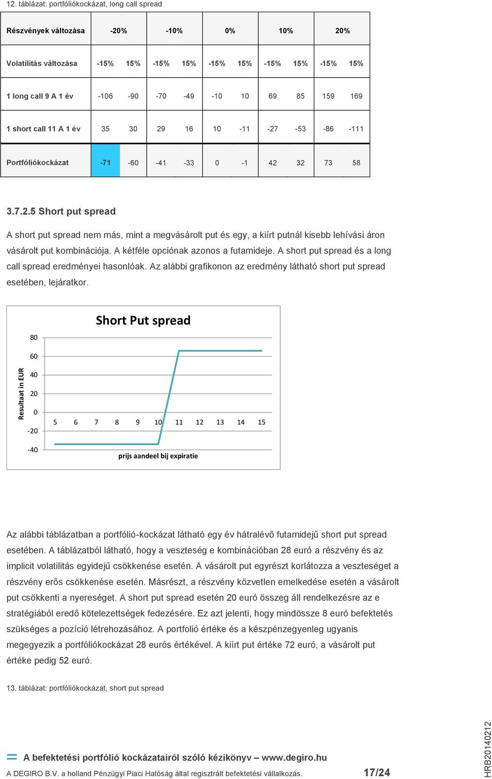 A kétféle opciónak azonos a futamideje. A short put spread és a long call spread eredményei hasonlóak. Az alábbi grafikonon az eredmény látható short put spread esetében, lejáratkor.