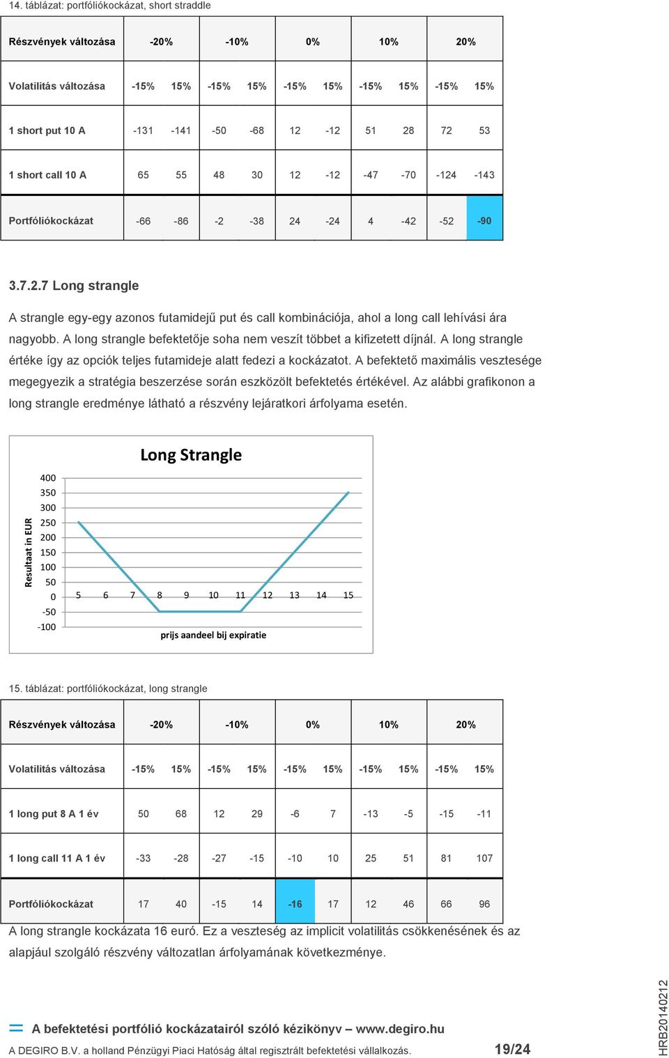 72 53 1 short call 10 A 65 55 48 30 12-12 -47-70 -124-143 Portfóliókockázat -66-86 -2-38 24-24 4-42 -52-90 3.7.2.7 Long strangle A strangle egy-egy azonos futamidejű put és call kombinációja, ahol a long call lehívási ára nagyobb.