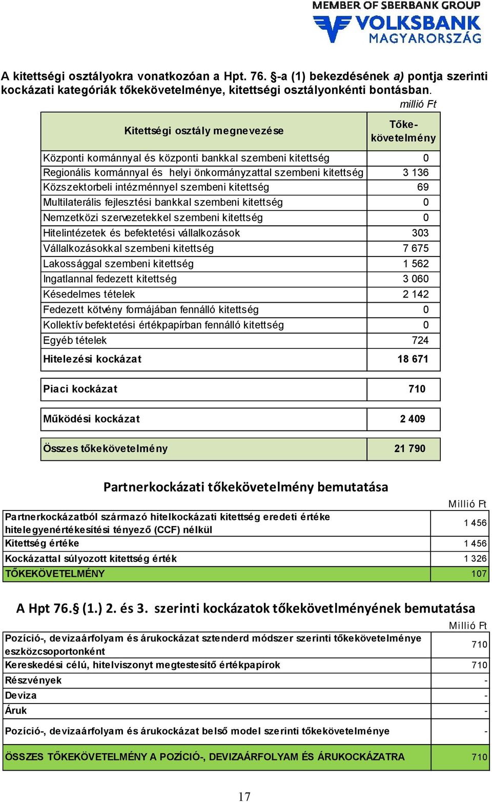 Közszektorbeli intézménnyel szembeni kitettség 69 Multilaterális fejlesztési bankkal szembeni kitettség 0 Nemzetközi szervezetekkel szembeni kitettség 0 Hitelintézetek és befektetési vállalkozások