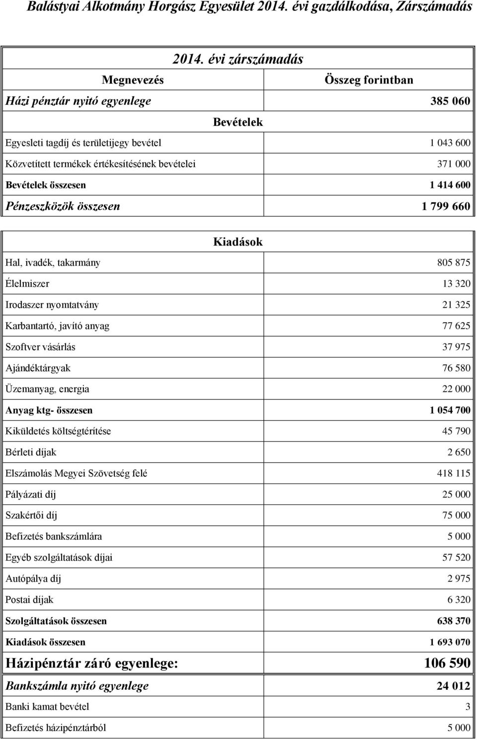 Bevételek összesen 1 414 600 Pénzeszközök összesen 1 799 660 Kiadások Hal, ivadék, takarmány 805 875 Élelmiszer 13 320 Irodaszer nyomtatvány 21 325 Karbantartó, javító anyag 77 625 Szoftver vásárlás