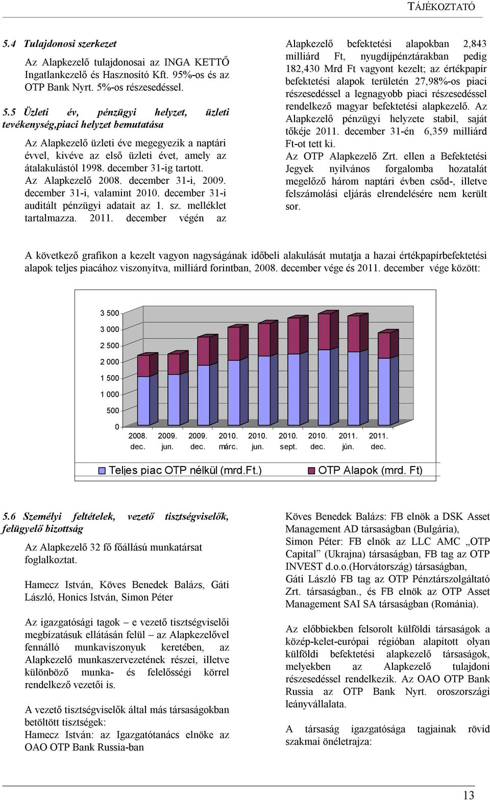 december végén az Alapkezelő befektetési alapokban 2,843 milliárd Ft, nyugdíjpénztárakban pedig 182,430 Mrd Ft vagyont kezelt; az értékpapír befektetési alapok területén 27,98%-os piaci részesedéssel