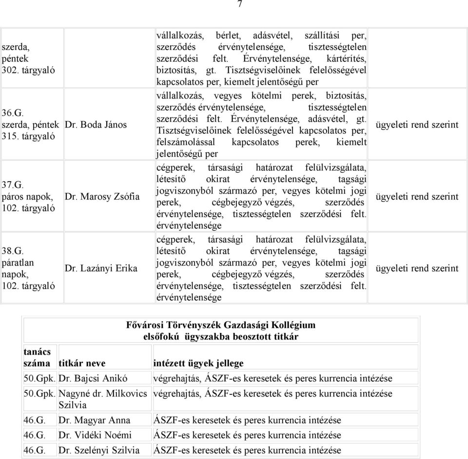 Tisztségviselőinek felelősségével kapcsolatos per, kiemelt jelentőségű per vállalkozás, vegyes kötelmi perek, biztosítás, szerződés érvénytelensége, tisztességtelen szerződési felt.