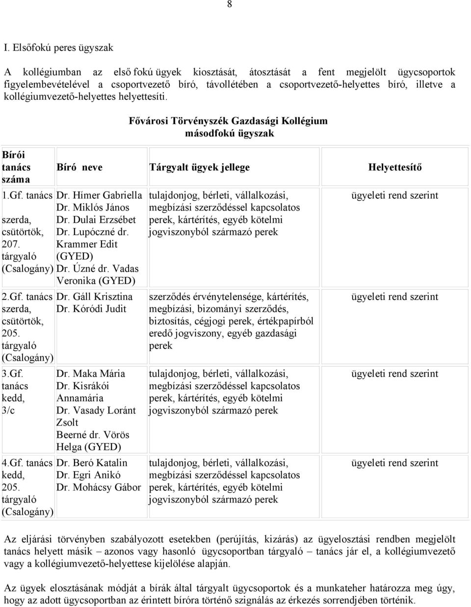 Hímer Gabriella Dr. Miklós János szerda, Dr. Dulai Erzsébet Dr. Lupóczné dr. 207. Krammer Edit (GYED) (Csalogány) Dr. Úzné dr. Vadas Veronika (GYED) 2.Gf. tanács Dr. Gáll Krisztina szerda, Dr.