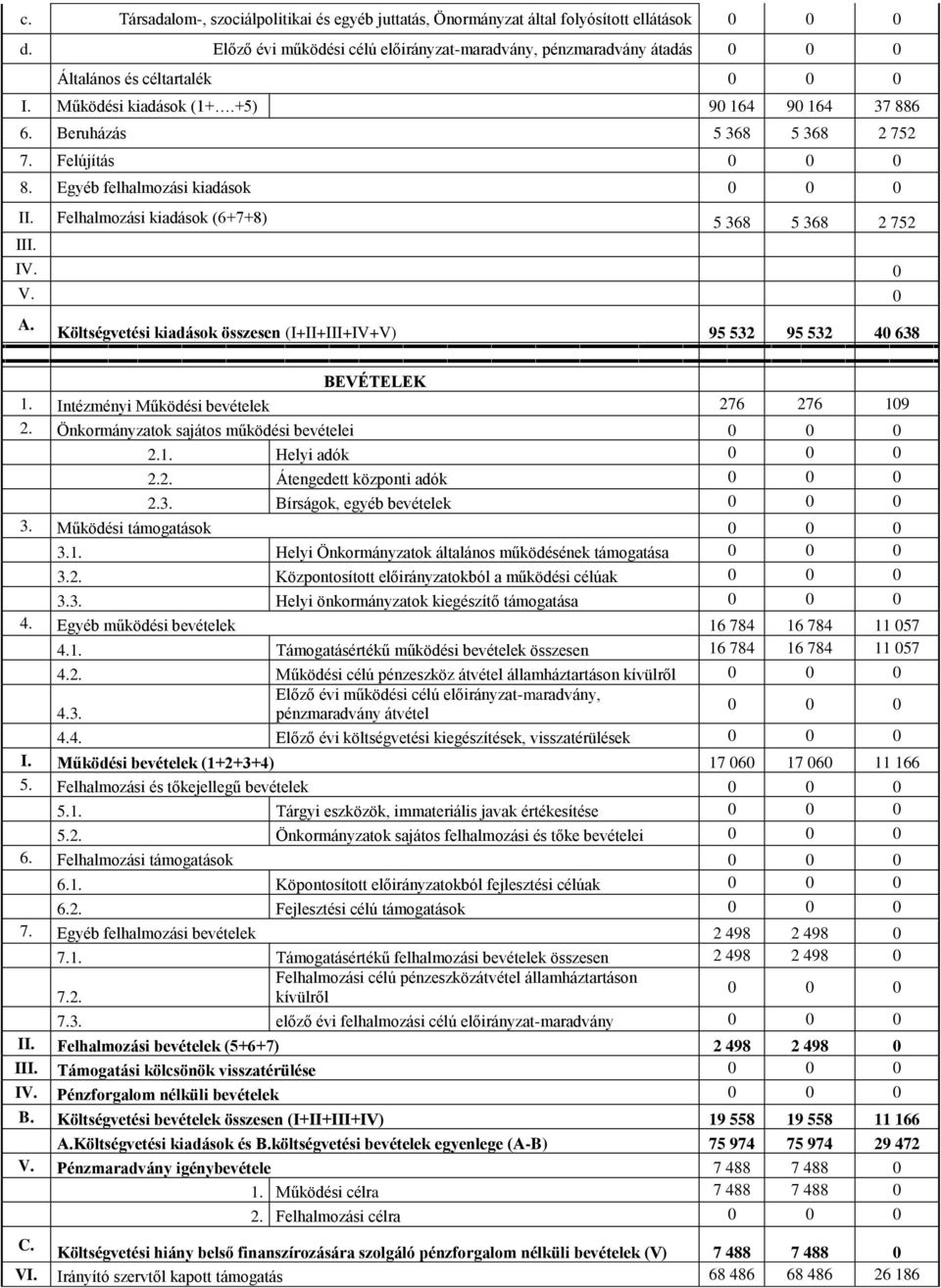 Felújítás 0 0 0 8. Egyéb felhalmozási kiadások 0 0 0 II. Felhalmozási kiadások (6+7+8) 5 368 5 368 2 752 III. IV. 0 V. 0 A.