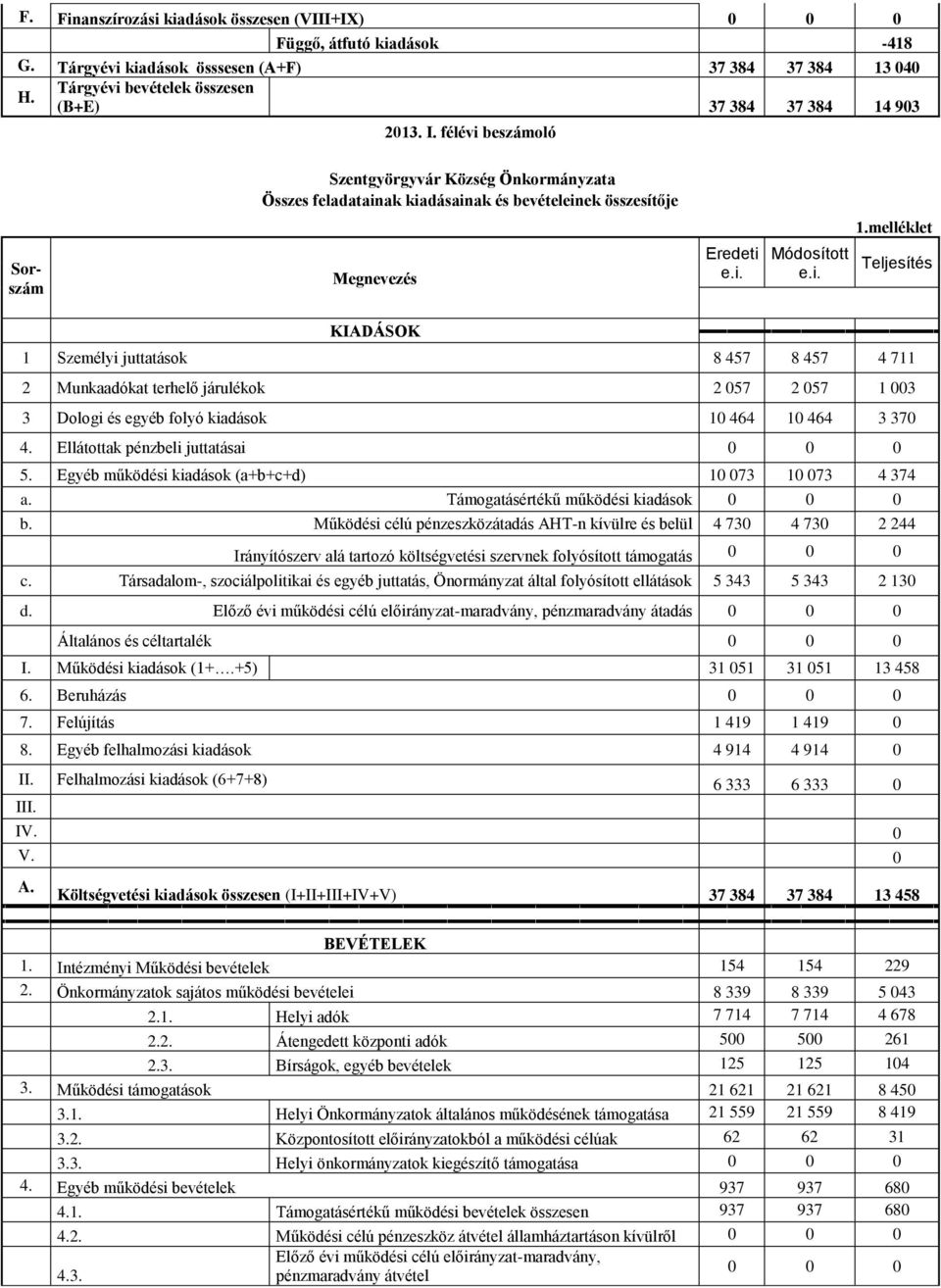 Ellátottak pénzbeli juttatásai 0 0 0 5. Egyéb működési kiadások (a+b+c+d) 10 073 10 073 4 374 a. Támogatásértékű működési kiadások 0 0 0 b.