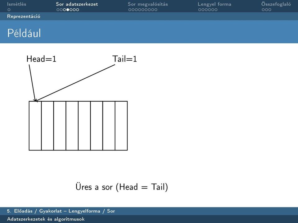 Tail=1 Üres a