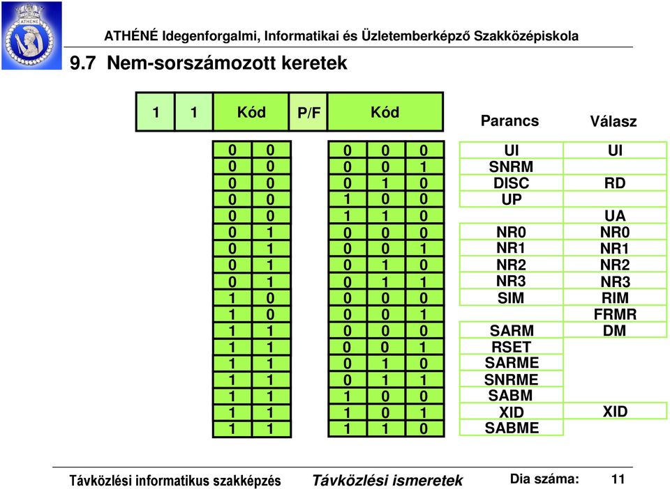 1 0 0 1 1 1 0 0 1 0 1 1 1 0 UI SNRM DISC UP NR0 NR1 NR2 NR3 SIM SARM RSET SARME SNRME SABM XID SABME UI