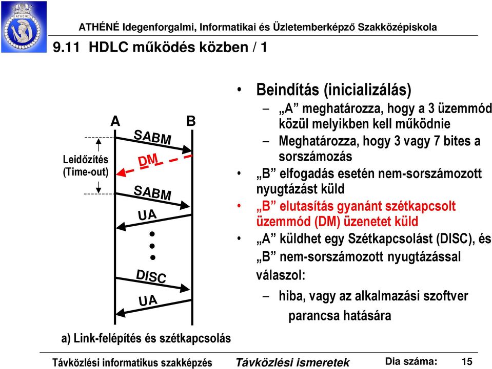 nem-sorszámozott nyugtázást küld B elutasítás gyanánt szétkapcsolt üzemmód (DM) üzenetet küld A küldhet egy Szétkapcsolást (DISC), és B