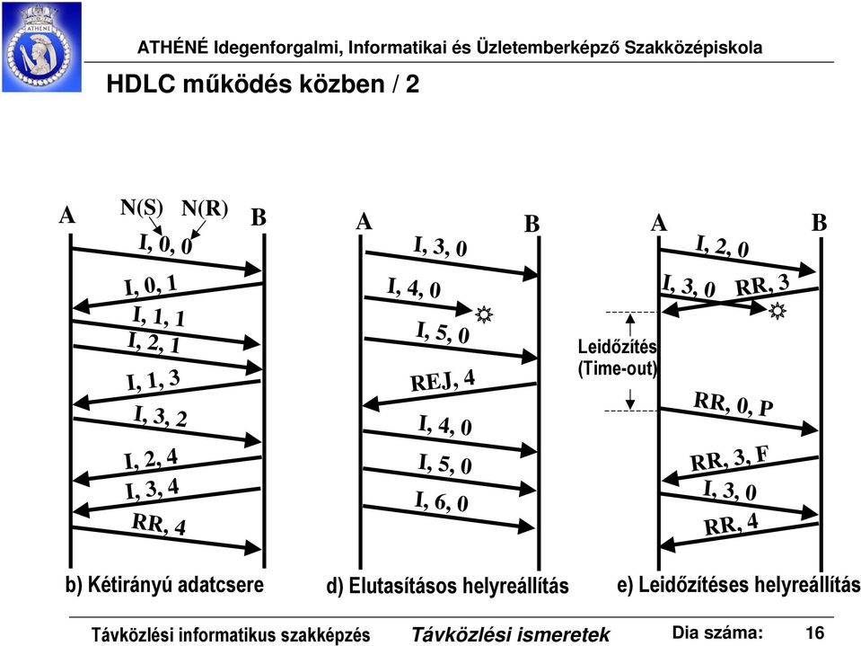 I, 4, 0 RR, 3, F RR, 3 I, 5, 0 I, 6, 0 I, 3, 0 RR, 4 RR, 4 b) Kétirányú adatcsere d) Elutasításos