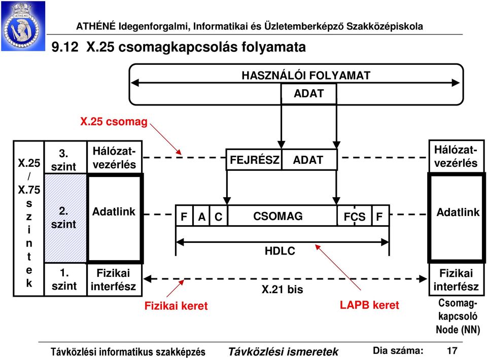 szint Adatlink Fizikai interfész F Fizikai keret A C FEJRÉSZ ADAT CSOMAG HDLC X.