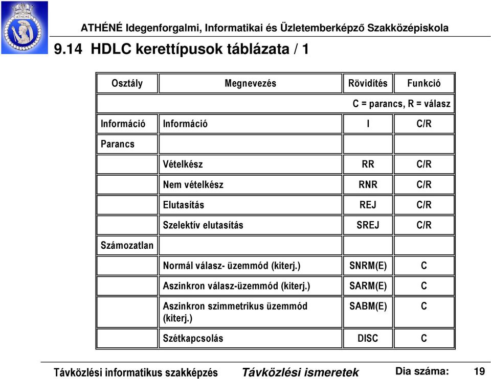 Számozatlan Normál válasz- üzemmód (kiterj.) SNRM(E) C Aszinkron válasz-üzemmód (kiterj.