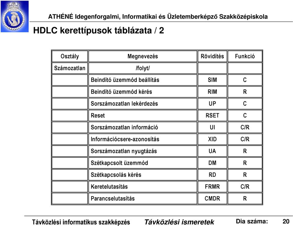 Információcsere-azonosítás XID C/R Sorszámozatlan nyugtázás UA R Szétkapcsolt üzemmód DM R Szétkapcsolás kérés RD R