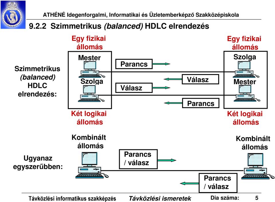 Szolga Két logikai állomás Kombinált állomás Parancs Válasz Parancs / válasz Válasz Parancs Parancs / válasz Egy