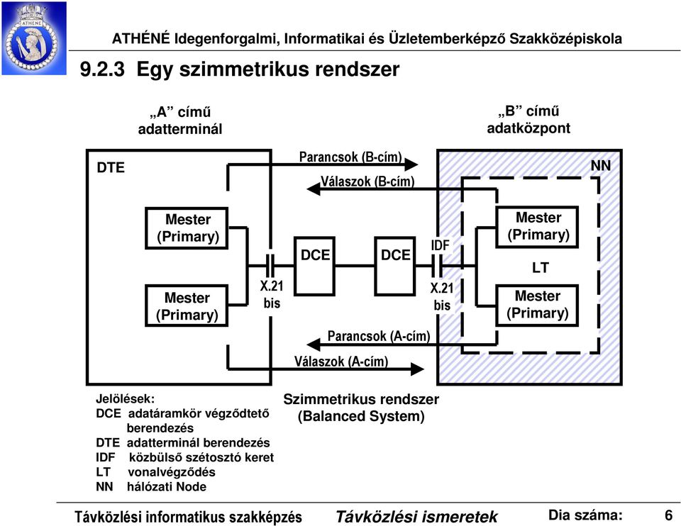 21 bis Mester (Primary) LT Mester (Primary) Válaszok (A-cím) Jelölések: DCE adatáramkör végződtető berendezés DTE