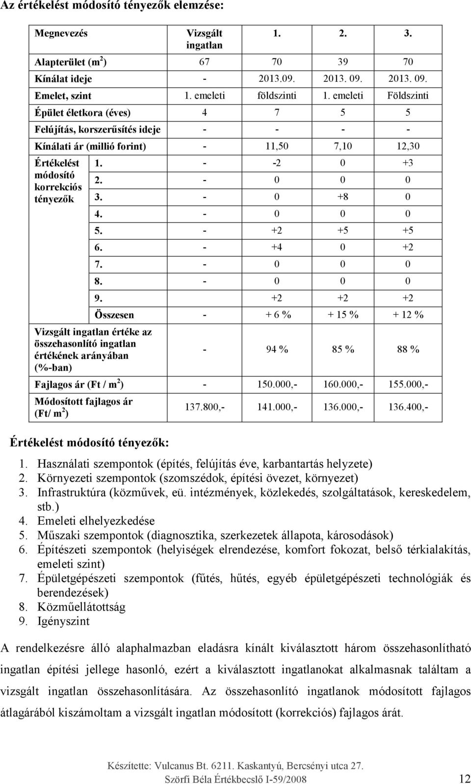 értéke az összehasonlító ingatlan értékének arányában (%-ban) 1. - -2 0 +3 2. - 0 0 0 3. - 0 +8 0 4. - 0 0 0 5. - +2 +5 +5 6. - +4 0 +2 7. - 0 0 0 8. - 0 0 0 9.