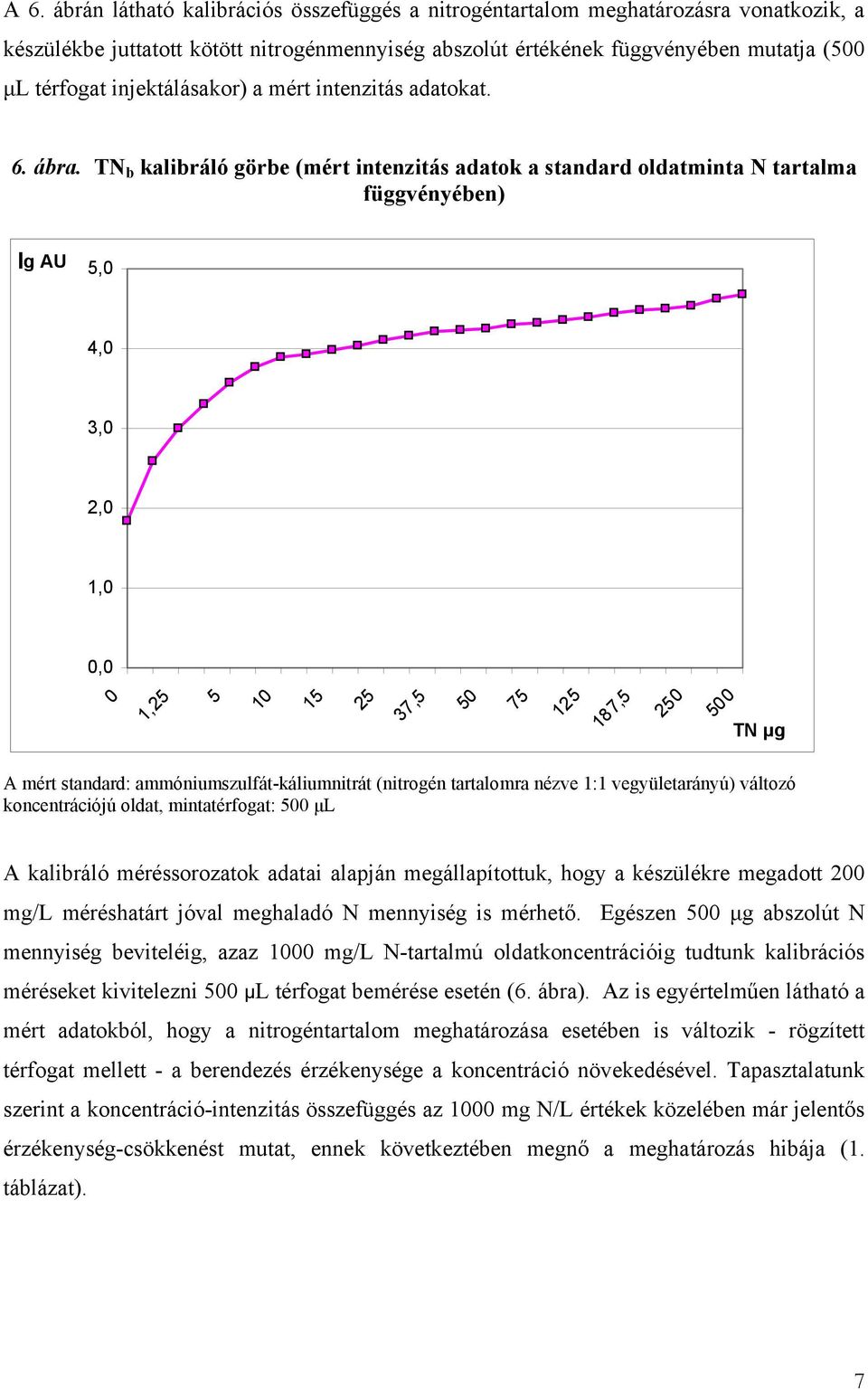 TN b kalibráló görbe (mért intenzitás adatok a standard oldatminta N tartalma függvényében) lg AU 5,0 4,0 3,0 2,0 1,0 0,0 0 1,25 5 10 15 25 37,5 50 75 125 187,5 250 500 TN µg A mért standard: