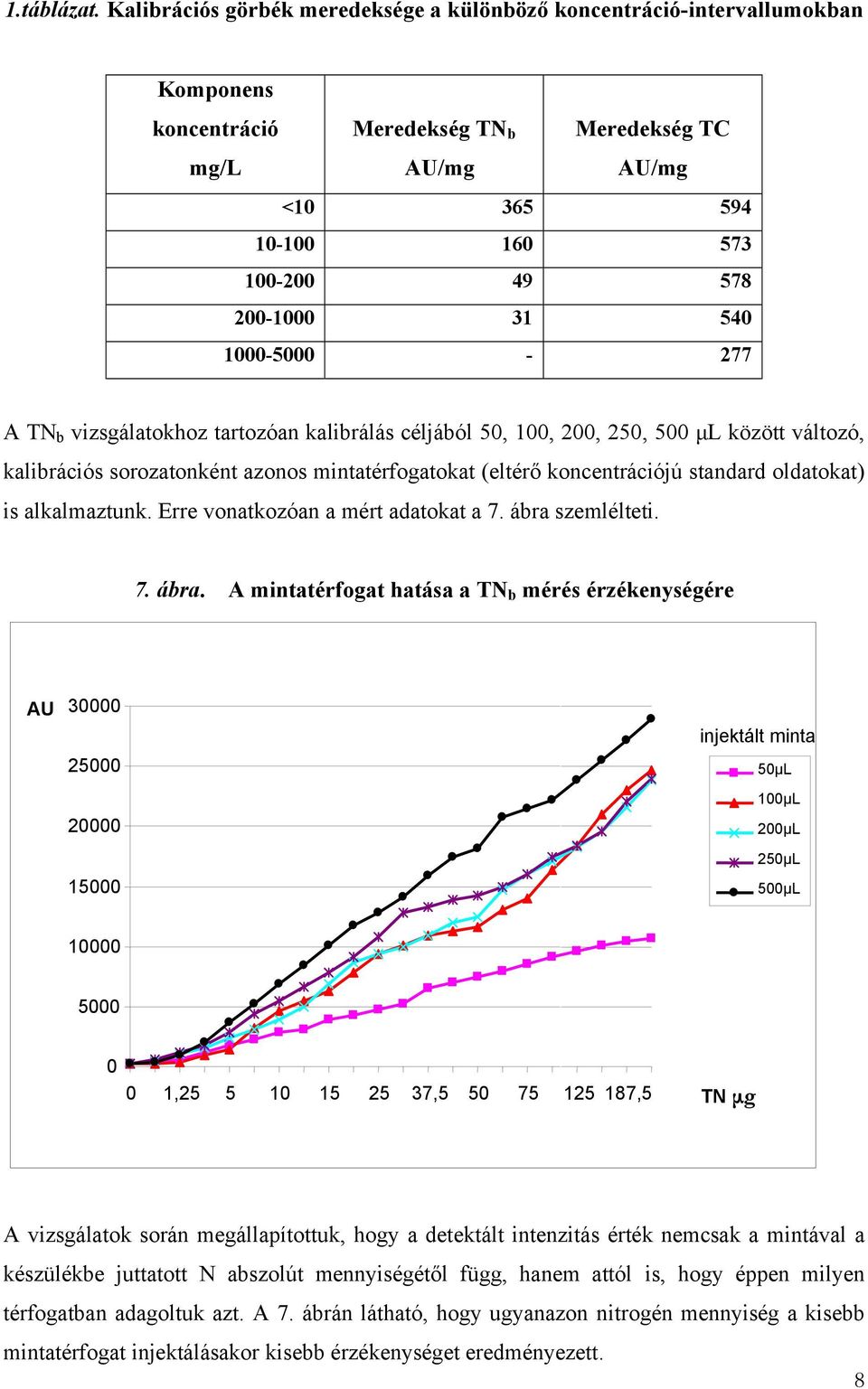 540 1000-5000 - 277 A TN b vizsgálatokhoz tartozóan kalibrálás céljából 50, 100, 200, 250, 500 µl között változó, kalibrációs sorozatonként azonos mintatérfogatokat (eltérő koncentrációjú standard