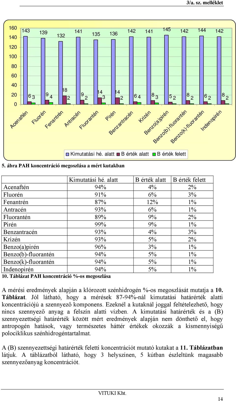 alatt B érték alatt B érték felett Acenaftén 94% 4% 2% Fluorén 91% 6% 3% Fenantrén 87% 12% 1% Antracén 93% 6% 1% Fluorantén 89% 9% 2% Pirén 99% 9% 1% Benzantracén 93% 4% 3% Krizén 93% 5% 2%