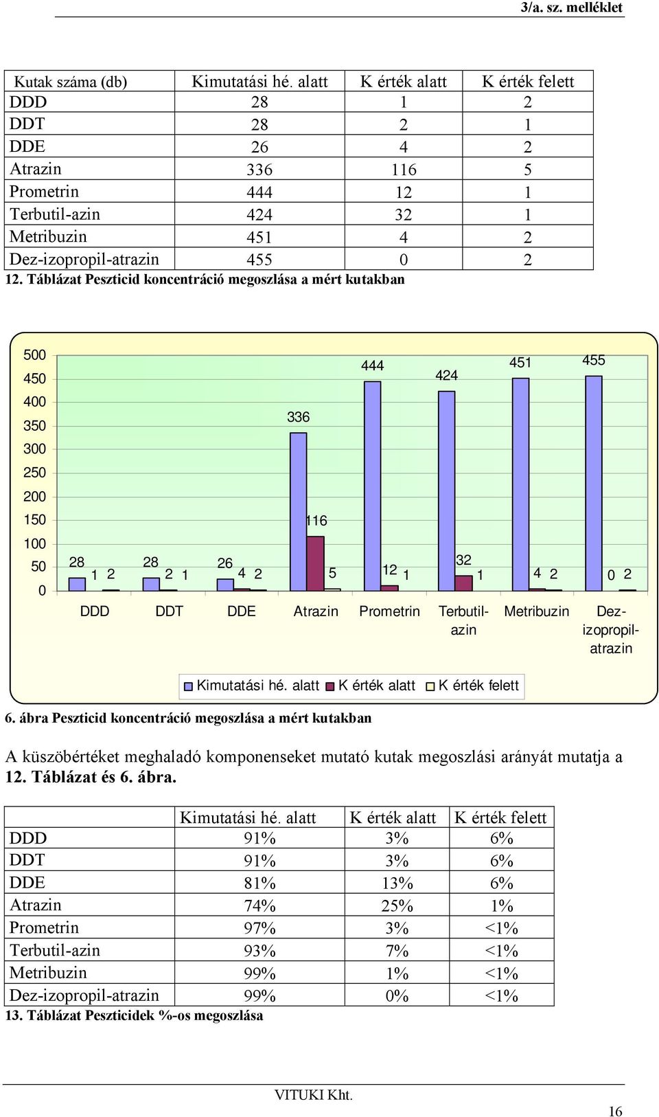 Táblázat Peszticid koncentráció megoszlása a mért kutakban 500 450 400 350 300 250 200 150 100 50 0 336 116 28 28 26 32 1 2 2 1 4 2 5 12 1 1 4 2 0 2 444 424 451 455 Metribuzin DDD DDT DDE Atrazin