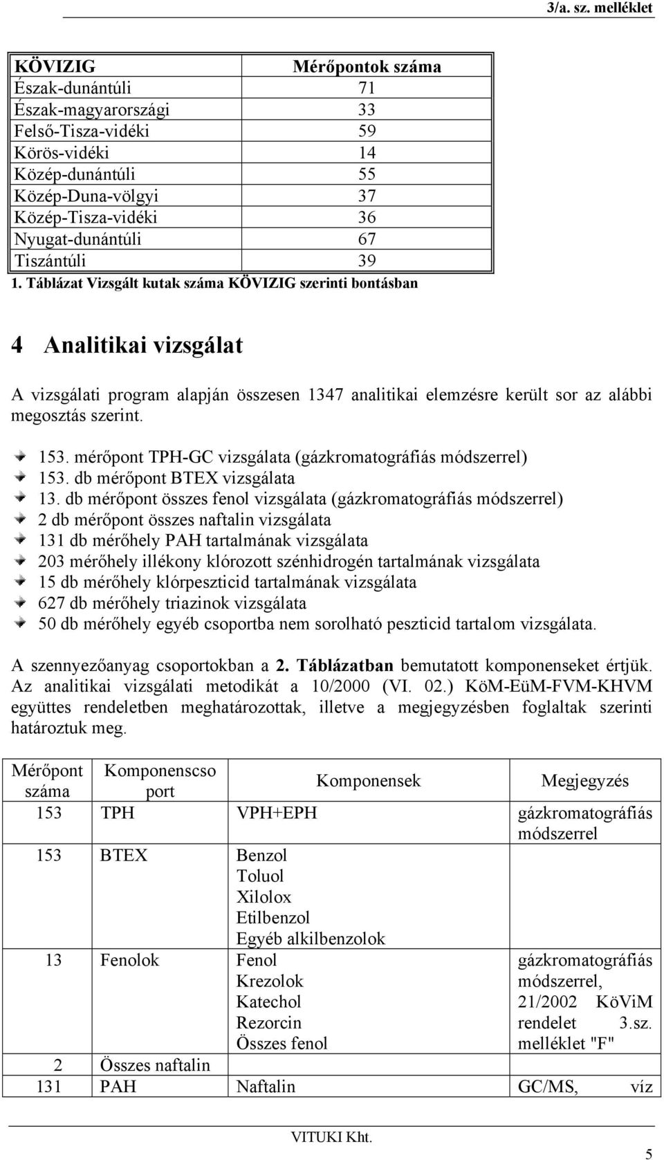 mérőpont TPH-GC vizsgálata (gázkromatográfiás módszerrel) 153. db mérőpont BTEX vizsgálata 13.