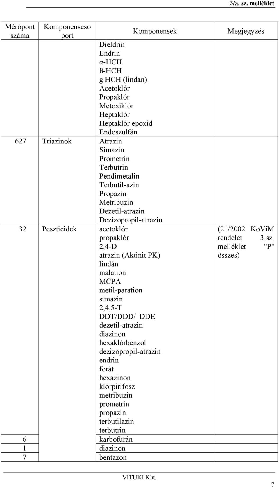 2,4-D atrazin (Aktinit PK) lindán malation MCPA metil-paration simazin 2,4,5-T DDT/DDD/ DDE dezetil-atrazin diazinon hexaklórbenzol dezizopropil-atrazin endrin forát