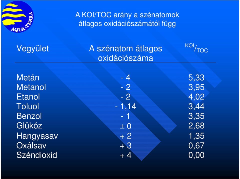 2 3,95 Etanol - 2 4,02 Toluol - 1,14 3,44 Benzol - 1 3,35 Glükóz 0